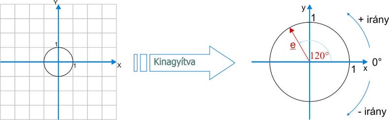 1 MATEMATIKA A 10. ÉVFOLYAM TANÁRI ÚTMUTATÓ A szög kétféle mértékegységének kapcsolata Ha a kör sugara 1 egység, akkor kerülete: K = rπ = π egység.