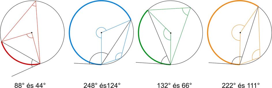 38 MATEMATIKA A 10. ÉVFOLYAM TANÁRI ÚTMUTATÓ A tapasztalatok szerint: Kerületi és középponti szögek tétele: egy adott íven nyugvó kerületi szög fele az ugyanazon ívhez tartozó középponti szögnek.