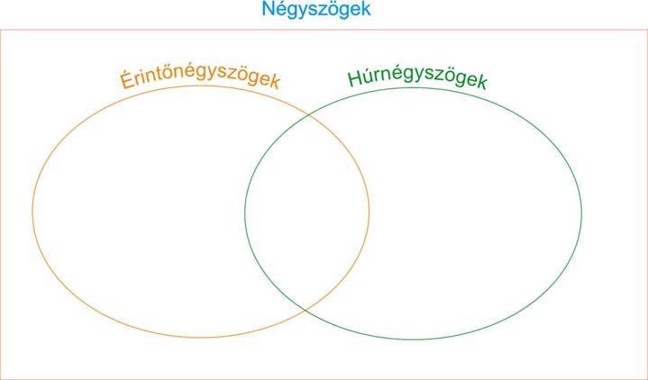 56 MATEMATIKA A 10. ÉVFOLYAM TANÁRI ÚTMUTATÓ Feladatok 6. Töltsd ki az ábrát a speciális négyszögek megfelelő helyre történő berajzolásával!