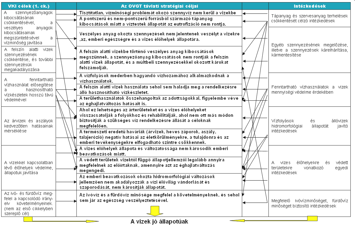 Az intézkedési program tervezése Az 5.4 fejezetben bemutatott jelentős vízgazdálkodási problémák okainak csökkentésére vagy megszűntetésére intézkedéseket kell kidolgozni.