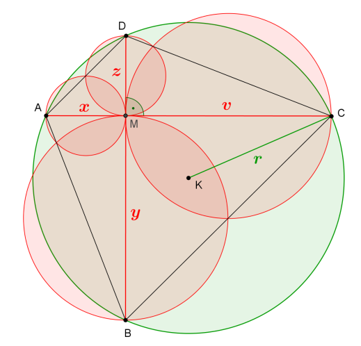 12. Igazolja, hogy ha egy húrnégyszög átlói merőlegesek egymásra, akkor az átlók szeleteire mint átmérőkre rajzolt körök területeinek összege egyenlő a négyszög köré írt kör területével.