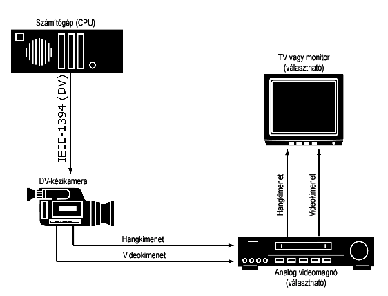 Kimenet analóg audio- és videokábelen keresztül Amennyiben analóg (TV vagy videó) kimenettel rendelkező Studio termékkel például Studio DVplus vagy DC10plus rendelkezik, a videomagnó