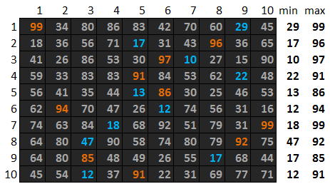 ellenőrizzük, hogy minden j [0...K 1] oszlopindexre [m[i, j]+c m[j, k] = 0 teljesül-e. Ha igen, akkor a mátrix két sora lineárisan függő.