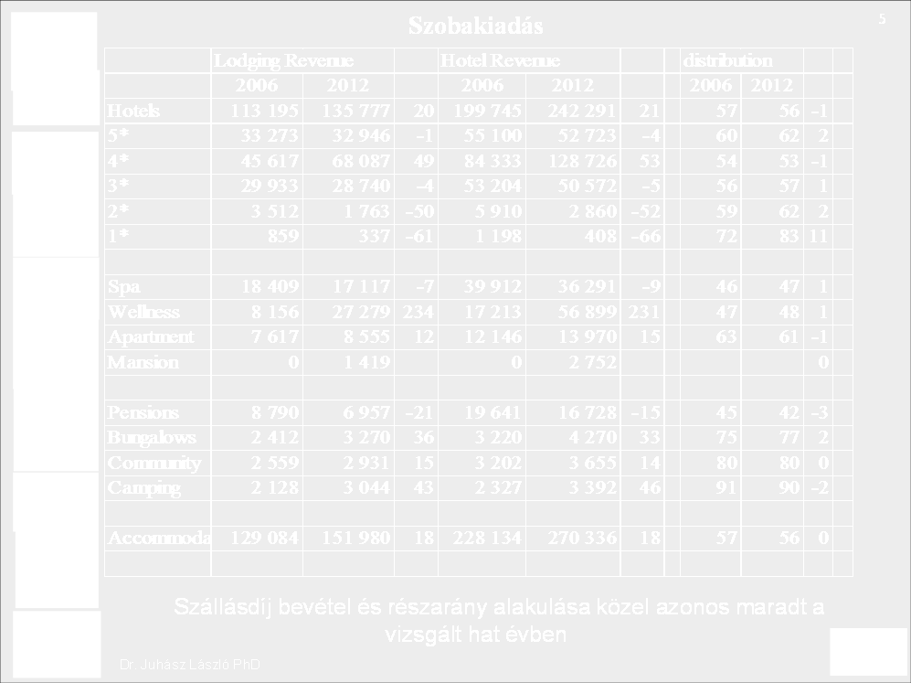 Az értékesítés, disztribúció és foglalástevékenységeit, az értékesítési részleg látja el a funkcionális bürokratikus szállodákban.