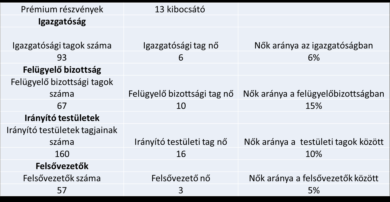 vállalatok esetében: a tőzsdén jegyzett nagyvállalatok körében hogyan alakul a nők részvétele a felsőszintű irányító testületekben.