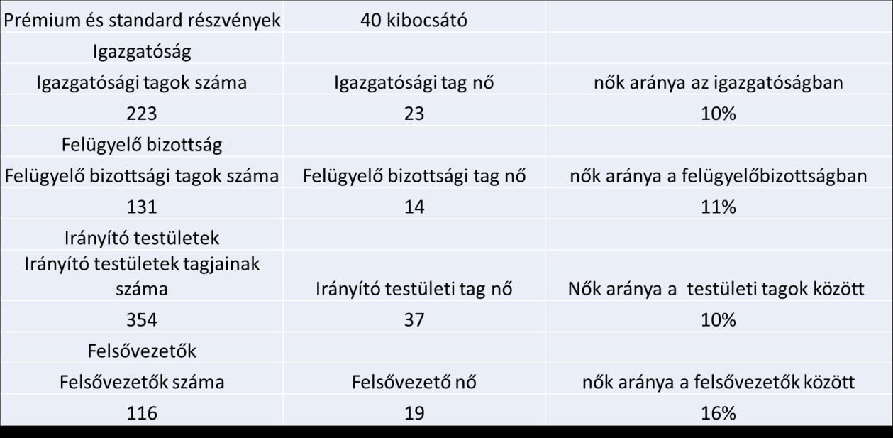 irányítótestületek tagjainak száma összesen 194 fő volt, melyben a női részvétel 21 fő, mintegy 11 százalék.