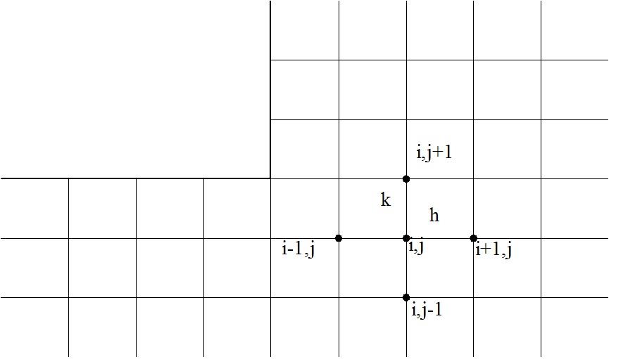 The Finite Difference Method This method has been successfully used to evaluate the field distribution of any type of magnetic field.