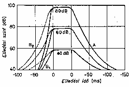 10 7. ábra: Időbeli elfedés 40, 60, és 80 db-es fehér zaj esetén. A: utóelfedés hatása, B 1 : különböző fület érő hangok, B 2 : azonos fület érő hangok (ld. bővebben Tarnóczy 1984.