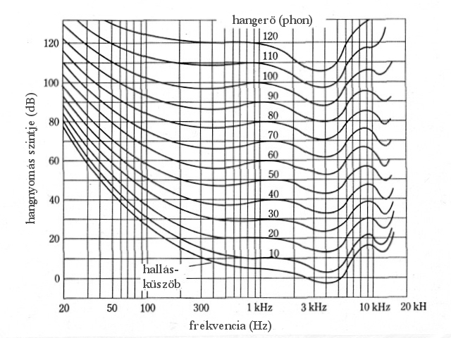 7 4. ábra: A hangnyomás (db) és hangosság (phon) összefüggése süketszobában mérve. Mivel a phon-skála nem arányskála, nem árul el semmit a hanghullámok egymáshoz viszonyított hangosságáról.