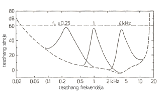 8 10 000 és 20 000 Hz-nek megfelelő értékek aránya pedig még kisebb: 3 079 és 3 817 mel 6 (ld. Tarnóczy 1982).