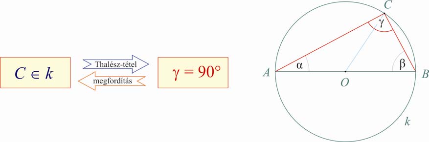 7. modul: HÁROMSZÖGEK 51 Thalész tétele: ha a kör valamelyik átmérőjének végpontjait összekötjük a körvonal bármely más pontjával, akkor olyan derékszögű háromszöget kapunk, amelynek átfogója éppen