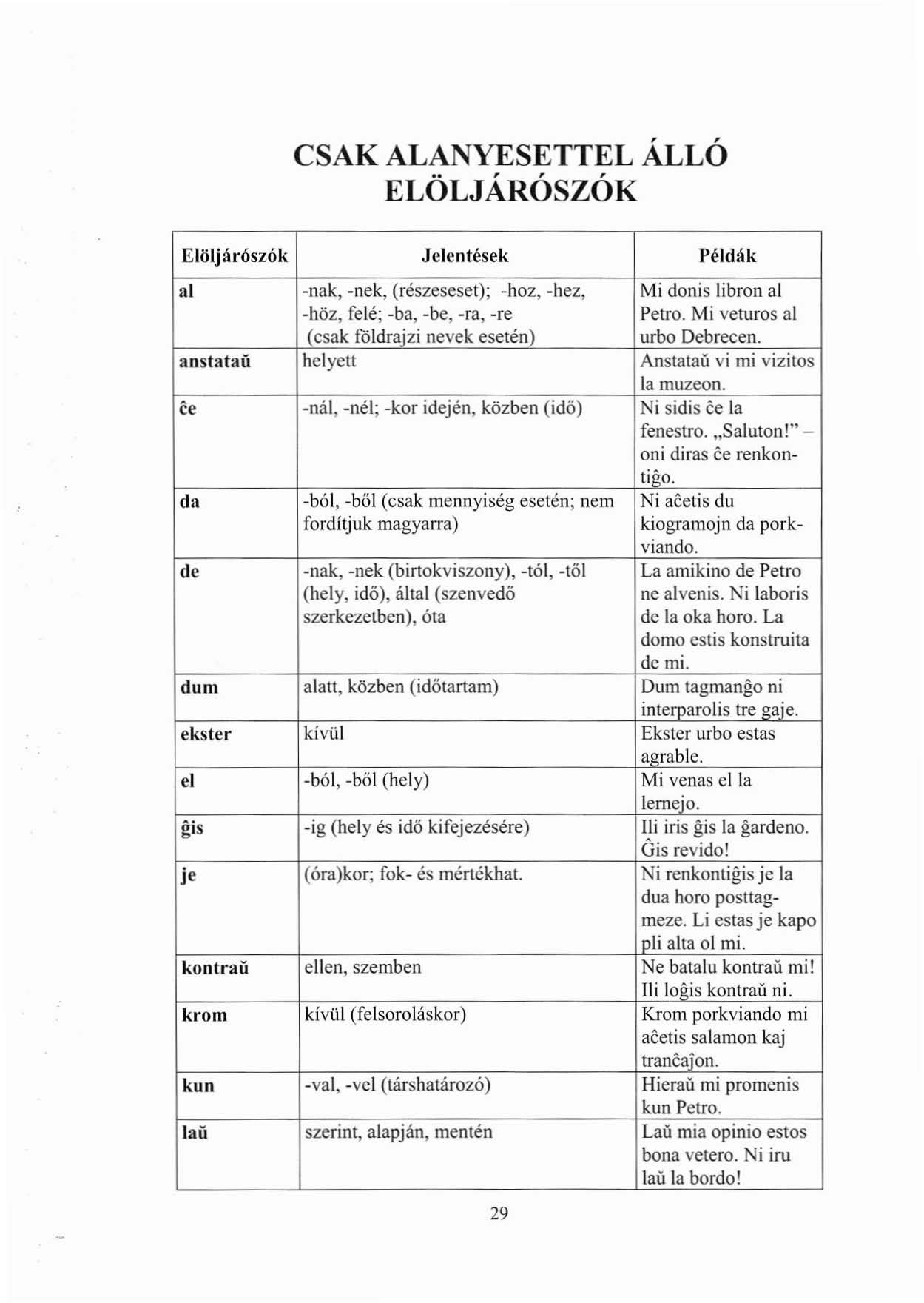 CSAK ALANYESETTEL ÁLLÓ ELÖLJÁRÓSZÓK Elöljárószók Jelentések Példák al -nak, -nek, (részeseset); -hoz, -hez, Mi donis libron al -höz, felé; -ba. -be, -ra, -re Petro.