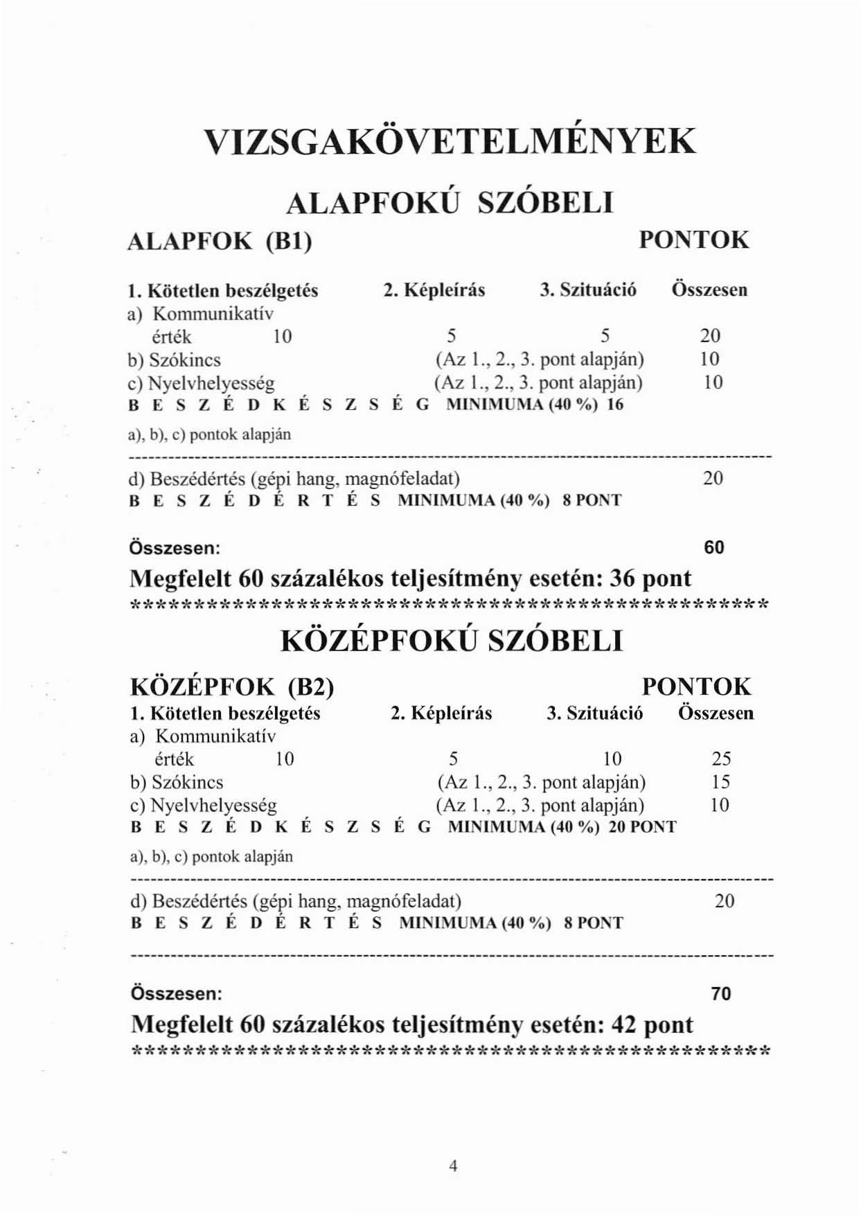 .., VIZSGAKOVETELMENYEK ALAPFOKÚ SZÓBELI ALAPFOK (Bl) PONTOK I. Kötetlen beszélgetés 2. Képleirás 3. Szituáció Összesen a) Kommunikativ érték 10 5 5 20 b) Szókincs (Az 1.,2.,3.