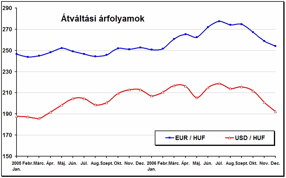 Pénzügyi műveletek eredménye A pénzügyi műveletek vesztesége az előző évhez (5.007 MFt) képest jelentősen csökkent, értéke: 3.