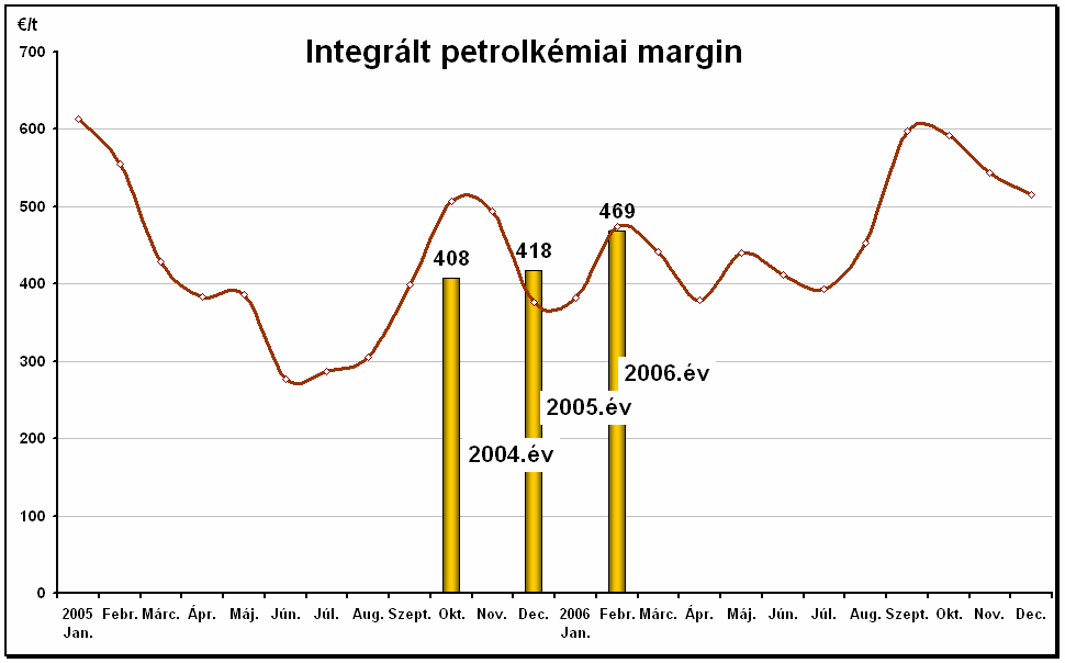 évi átlaga az előző évi