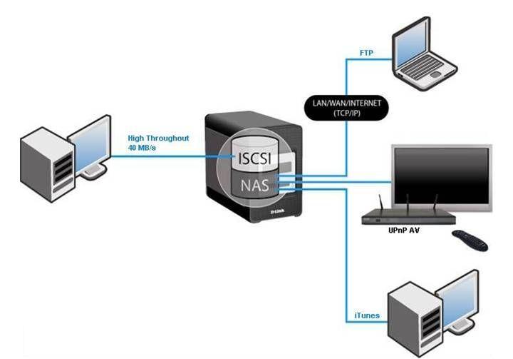 DNS-1200-05 hybrid működés iscsi Lokális meghajtó elvén működik 2-3x gyorsabb mint a NAS Nincs fájlrendszer szerver szolgáltatás FTP, itunes,