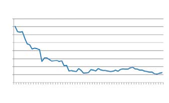 Az éves GDP változását az EU-n belül az alábbi 5. ábra mutatja: 4 3 2 1-1 -2-3 -4-5 Éves GDP növekedés -os mértékben 25 26 27 28 29 21 211 Eurózóna átlag 5.