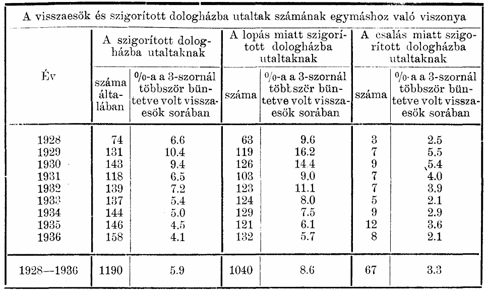 11 8. sz. táblázat. A visszaesők és a szigorított dologházba utaltak számának egymáshoz való viszonya.