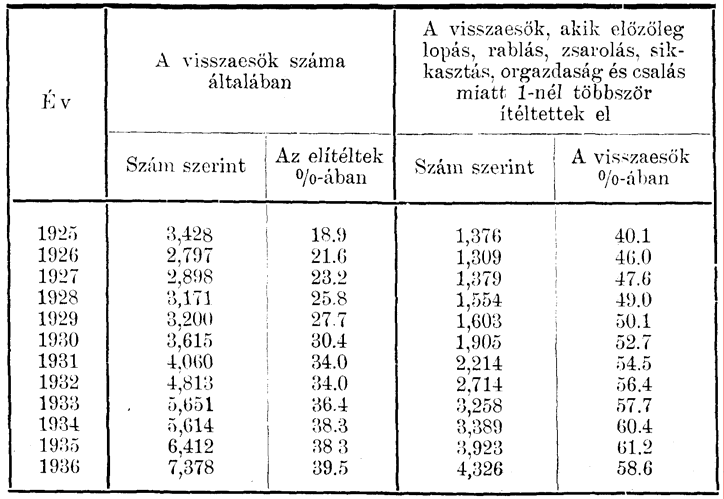 4 ban a büntetett előéletű elítélteknek, a visszaesőknek a száma általában 6688-ről 15.