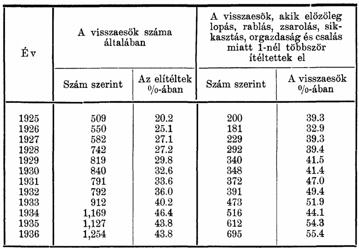 6 3. sz. táblázat. A visszaesők a csalás miatt elítéltek sorában. 1925-ben 20.2%, ellenben 1936-ban 43.8% volt, tehát több mint kétszeresére emelkedett.