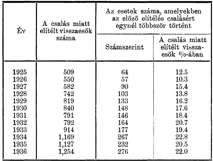 7 lás miatt elítélt egyének sorában a következően alakult (4. sz. táblázat). 4. sz. táblázat. A csalás miatt megelőzőleg is elítélteknek a száma.