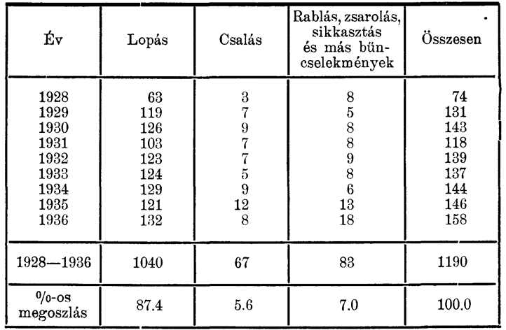 10 ezen időtartam alatt 131-ről 158-ra, tehát csak 20%-kal emelkedett, vagyis itt az emelkedés csak egy tizedrésze annak, amivel a bűntevők száma emelkedett.