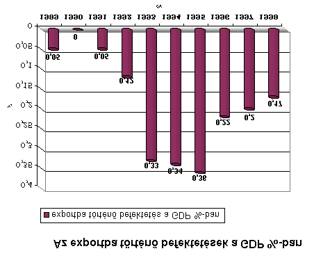 ellentétben 1989 és 1995 között a provinciákban és a városokban nőtt a létszám, 1.290.000- ről 1.469.000-re. Mindeközben haladt a külkereskedelem szabályainak mély reformja.