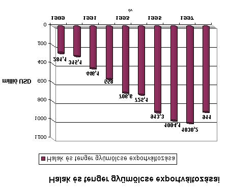 elkülönítve a szénhidrogéneket vagy a fémeket és azok feldolgozását. Ennek ellenére van néhány figyelemre méltó aspektus. Az első a halak és a tenger gyümölcsének kiszelesedett exportja ( lásd 6.