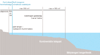 56 problémát az államok számára, hiszen az ásványkincsek kibányászása a tengerfenék használatával történik.