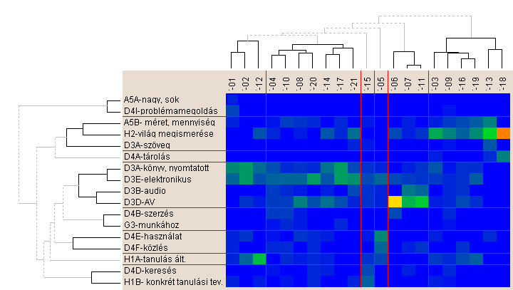 A) 1. 2. 3. 4. 5. 6. B) I. II. III. IV. 60. ábra Az információ tematizálásának hőtérképe (felső: teljes csoportosított egységek kód sim. index: 0,4; tanulói sim. index: 0,8; alsó: a teljes 1.