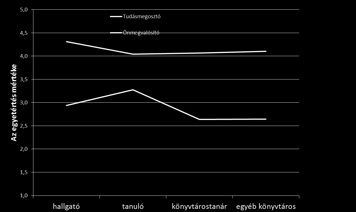 hozzájáruló internetfelfogás túlnyomóan jellemzi a mintát. Ennek hangsúlyában, ha nem is nagymértékben eltérnek a diákok és a könyvtárosok.