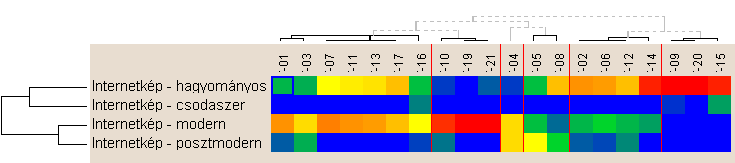 3. 4. 1. 2. 83. ábra Internetes paradigmák megjelenése a tematizált motívumok alapján (Tanulói similarity index: 0,9) 5. 6.