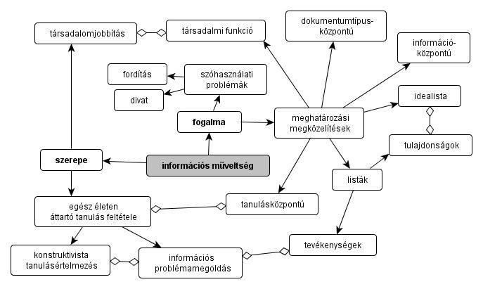 1. Információs műveltség 1.0. A fejezet tartalma 1.1. Miért információs műveltség?... 6 1.2. Az információs műveltség szerepe, helye a pedagógiában, az oktatásban... 7 1.3.