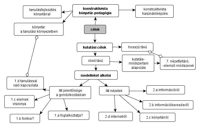 3. A kutatás céljai, kérdésfelvetései 3.0. A fejezet tartalma 3.1. A kutatás célja, helye a pedagógiában, könyvtár-pedagógiában... 70 3.1.1. Konstruktivista könyvtár-pedagógia... 72 3.1.1.1. Könyvtár-pedagógia?