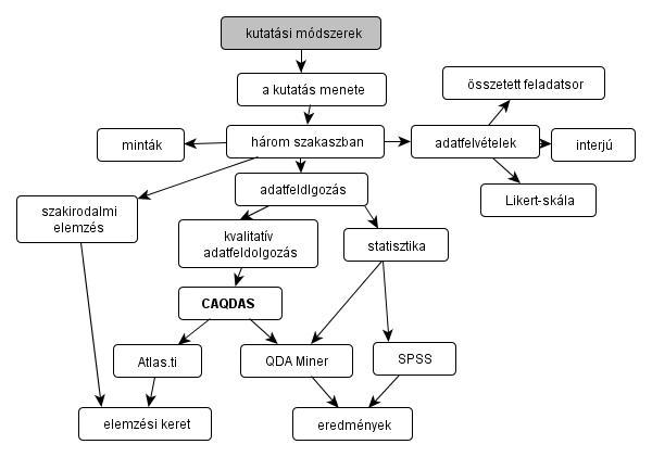 4. A kutatás módszerei 4.0. A fejezet tartalma 4.1. A kutatás menete... 90 4.2. A kutatás mintái... 92 4.2.1. A kutatás első szakaszában 1. minta... 92 4.2.2. A kutatás második szakaszában 2. minta... 92 4.2.3.