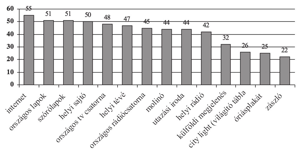 332 kutatás közben W szolgáltatás lehetőségét relatíve kevesen ismerték fel. Az elektronikus hírlevél gyakorisága elenyésző (4 említés) volt. 3.