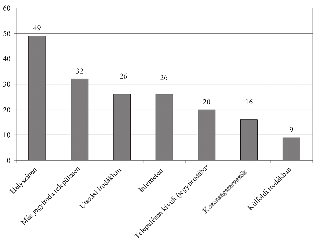 w kutatás közben 333 A rendezvények közel 60%-ában (34) lehetett a település helyszínén, de a fesztiválszervezők irodáján kívül is jegyet váltani.