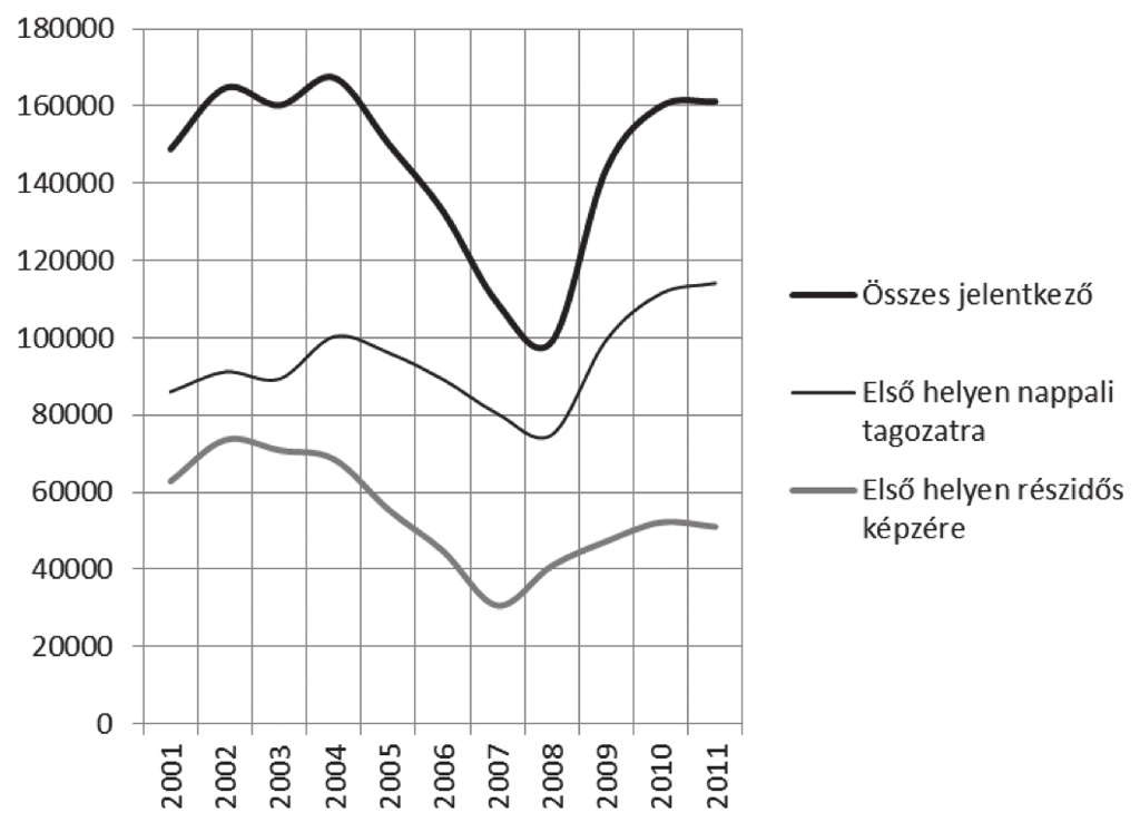 változott (azaz itt érvényesülni látszik az említett lecsengés), addig a diplomával már rendelkező részidős képzésbe törekvők száma ami 2006-ra megfeleződött 2010-re felfejlődött ismét a korábbi