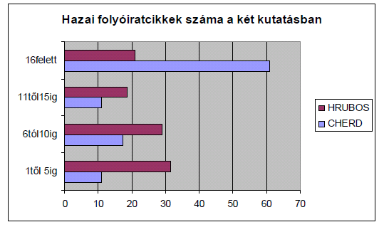 ábra: Hazai folyóiratokban