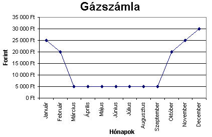 adatsor A kördiagramon nagyon jól ábrázolható a mennyiségek arányai. A kördiagramon csak egy adatsor ábrázolható Az ábrán pl. egy gázfűtéses képzeletbeli ház költségeinek aránya látható.