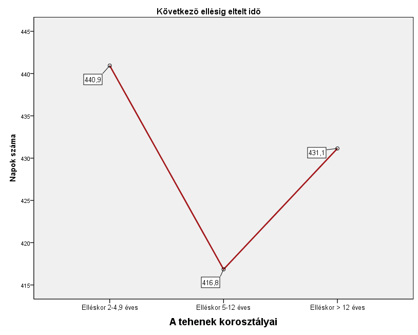 12. ábra A következő ellésig átlagosan