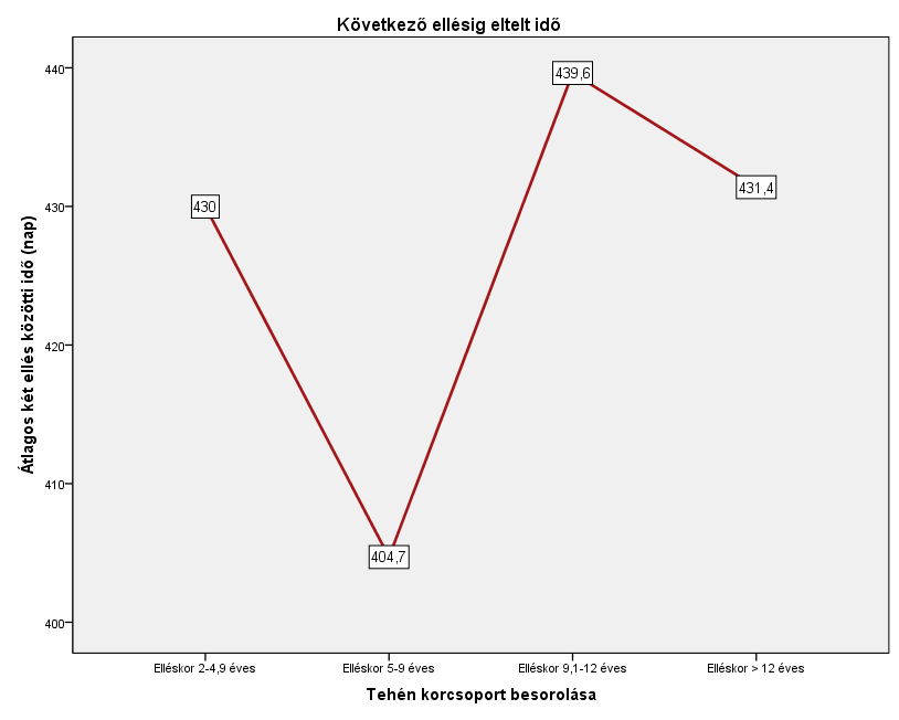 13. ábra A következő ellésig átlagosan