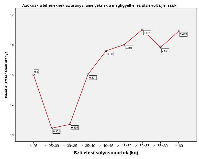 Ismét ellett tehenek aránya 16.