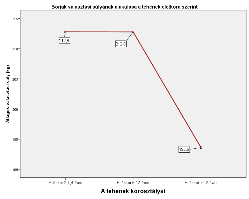 Átlagos választási súly (kg) 21. ábra A borjak választási súlyának alakulása a tehenek életkora szerint 22.