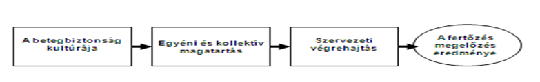 Betegbiztonság A betegbiztons{g kultúr{ja A betegbiztonság kultúrája nagyban hozzájárulhat az IC megerősítéséhez.