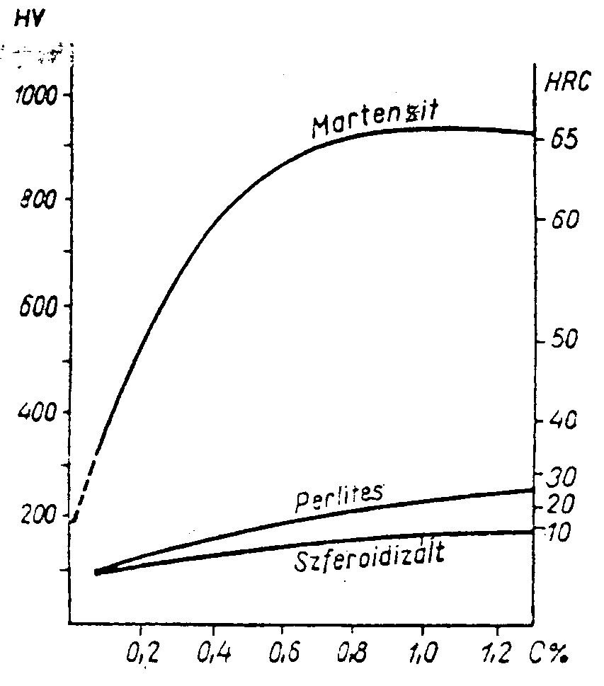 A martenzit tűk maximális hossza acélokban megegyezik az eredeti ausztenit szemcsenagyságával (>1000-10000 nm).