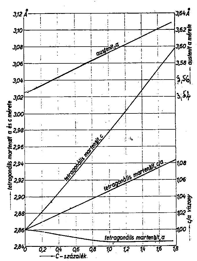 A martenzit rács a mérete kissé csökken, a c mérete pedig jelentősen nő a C-tartalomtól függően: a = 0, 286 0, 0013 C% c = 0,286+ 0,0116C% A rácstorzulás erősen lokalizált jellegű, csak a C-atomok