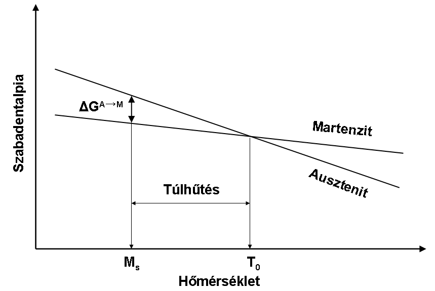 Amennyiben lehetőség nyílik arra, hogy a C- atomok bármely oktaéderes vagy tetragonális üregben rendszertelenül helyezkedhessenek el, ami pl.