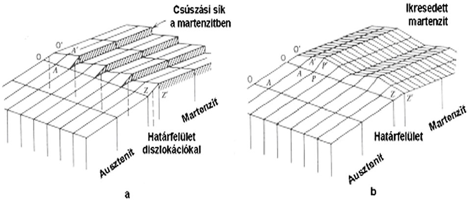 Ez azt jelenti, hogy mind az ausztenitben, mind a martenzitben megnő a diszlokáció sűrűség.