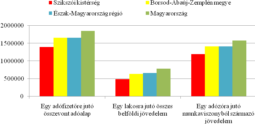 16. ábra: A jövedelmi helyzet az Szikszói kistérségben Forrás: VÁTI TEIR alapján saját szerkesztés A települési interjúkból az alábbiakkal egészíthető ki a fejezet: Abaújszolnokról Selyebre szoktak